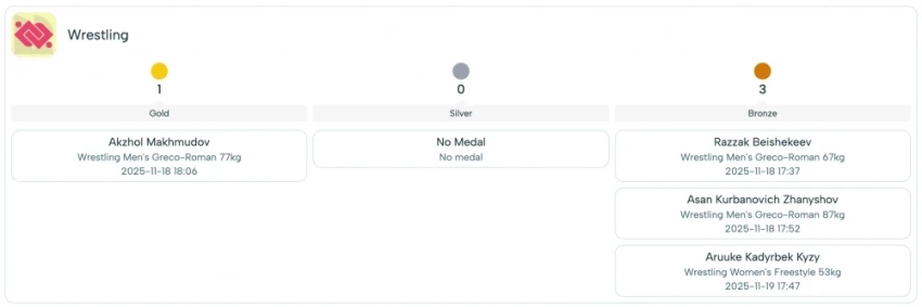 Акжол Махмудов завоевал золотую медаль на Исламских играх. Как выступили другие борцы