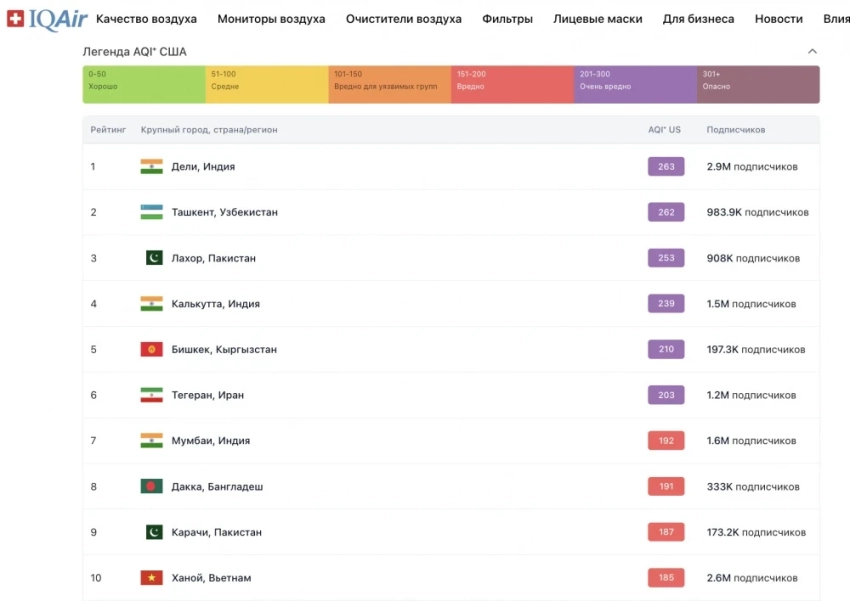 Бишкек на пятом месте в топ-10 городов мира по уровню загрязнения воздуха