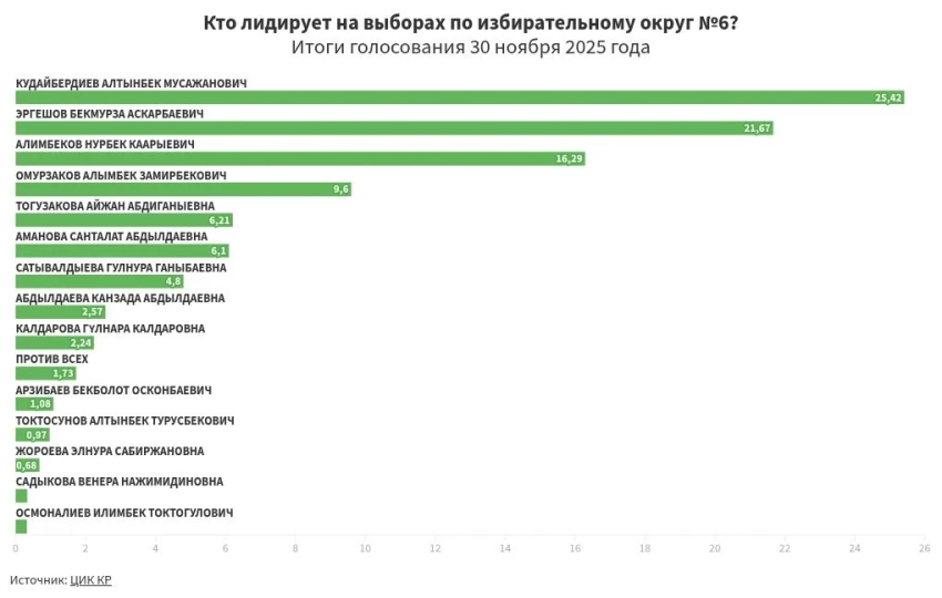 Предварительные итоги голосования по избирательному округу №6