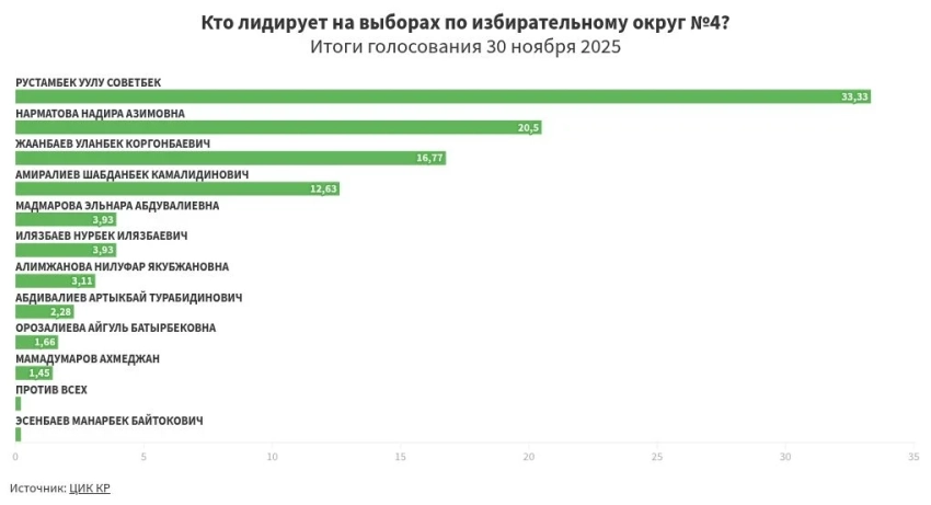 Предварительные итоги голосования по избирательному округу №4