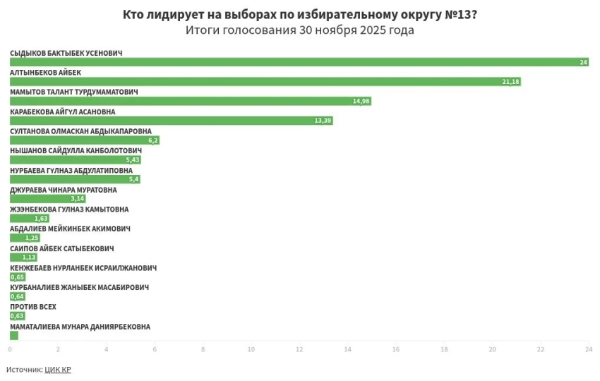 Предварительные итоги голосования по избирательному округу №13