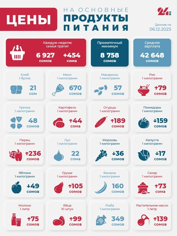 Продуктовая корзина Бишкека на 6 декабря. Как изменились цены за неделю