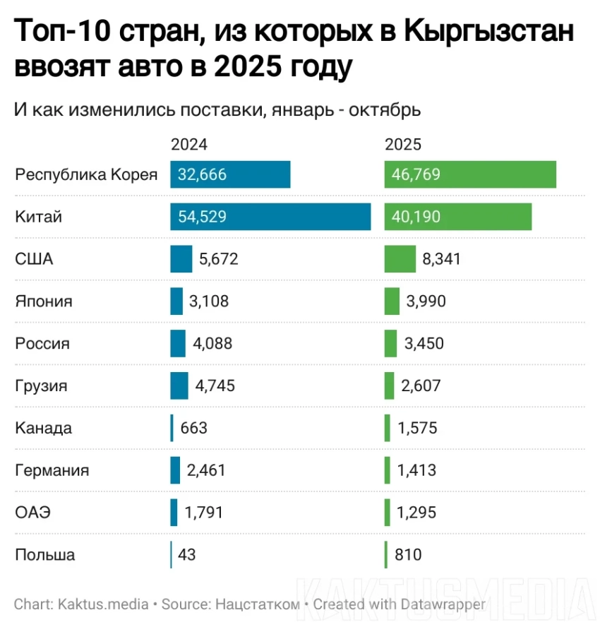 Откуда в Кыргызстан ввозят авто в 2025 году. Инфографика