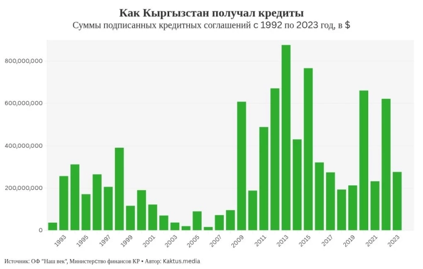 Кыргызстан продолжает наращивать государственный долг. Сколько и от кого получает страна