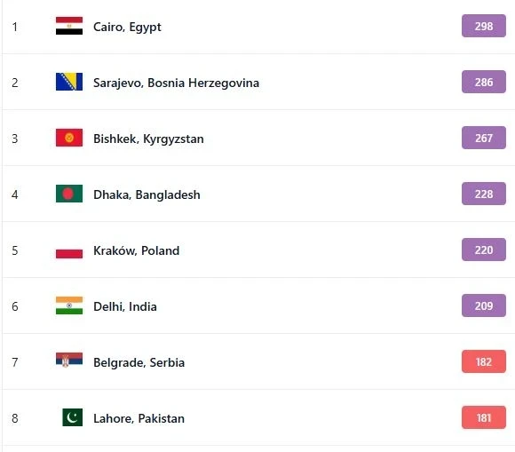 Загрязнение воздуха в Бишкеке на 22 января. Столица на третьем месте