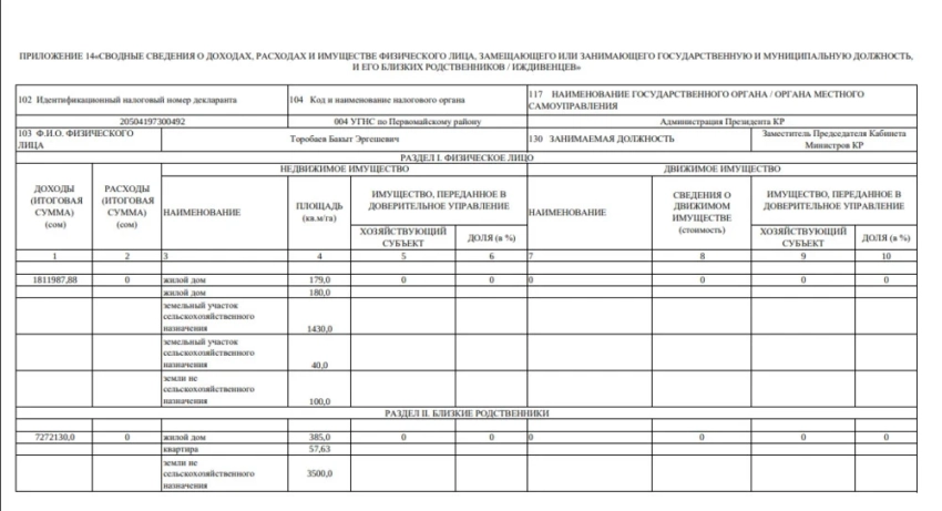Декларация. Бакыт Торобаев заработал в 2024-м меньше, чем годом ранее