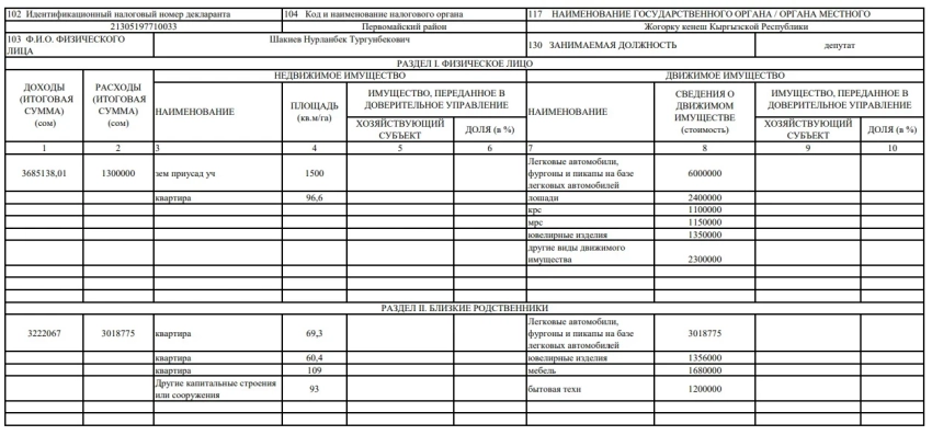 Сколько заработали и потратили в 2024 году спикер и вице-спикеры ЖК? Декларация