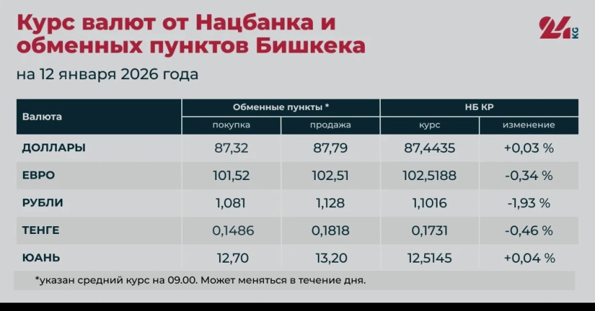 Рубль и тенге подешевели, доллар дорожает. Курс валют на 12 января