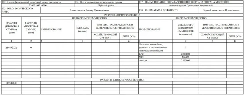 Сколько заработали члены кабмина КР в 2024 году