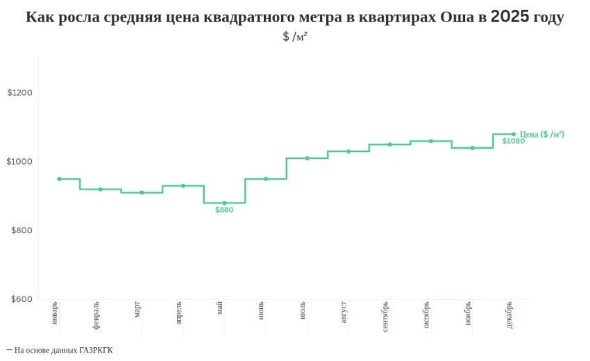 На сколько подорожали квартиры в Оше в 2025 году. Инфографика
