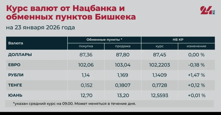 Рубль вновь заметно подорожал к сому, евро подешевел. Курс валют на 23 января