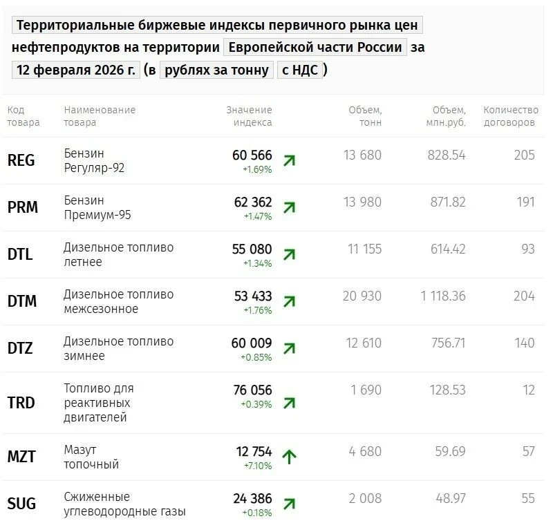 Оптовая цена бензина в России выросла на 1,5-1,7% в четверг