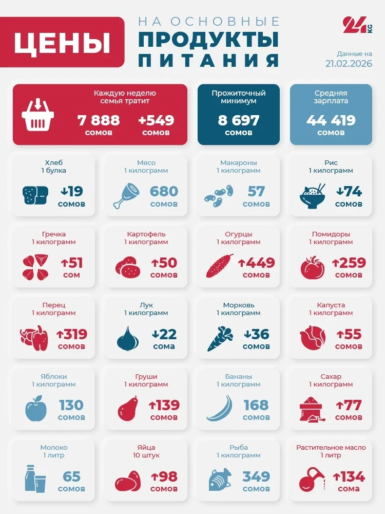 Продуктовая корзина Бишкека на 21 февраля. Что подорожало больше всего