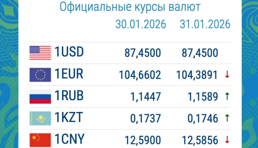 Какая из валют подорожала в коммерческих банках? Курс на 2 февраля