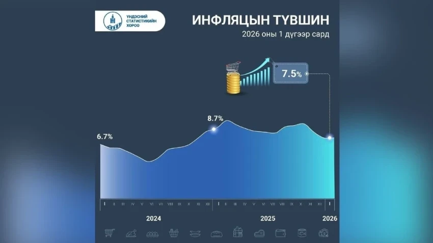 В январе 2026 года уровень инфляции по всей стране вырос до 7.5%