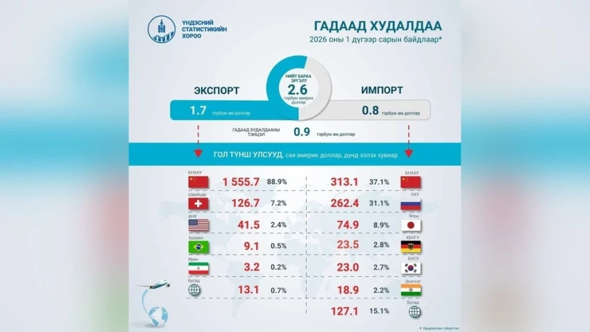 Внешняя торговля Монголии в январе выросла на 30.7%