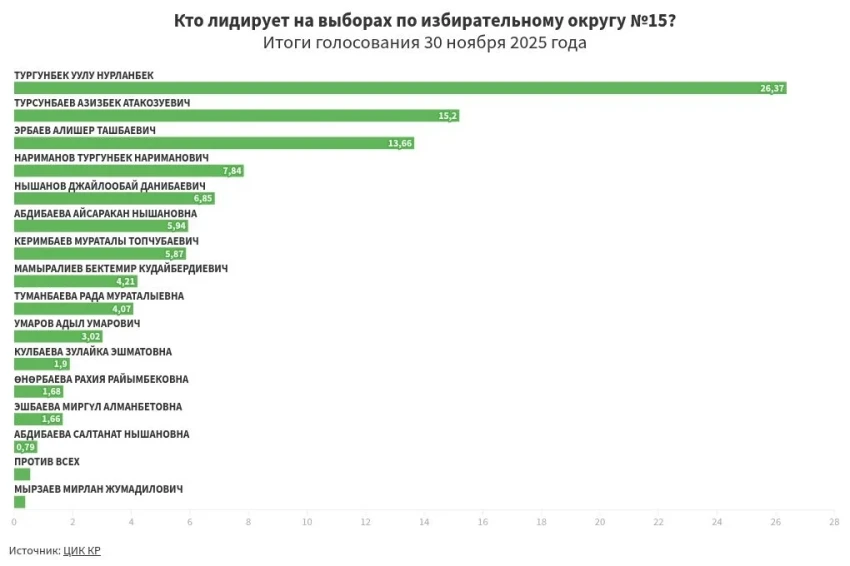 Экс-спикер ЖК Нурланбек Тургунбек уулу готов отказаться от мандата депутата