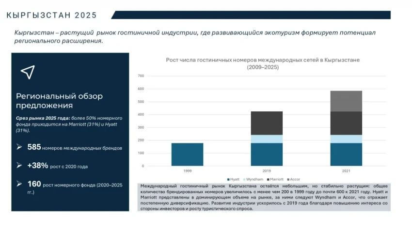 Мировые гостиничные бренды все активнее идут в Кыргызстан. Какие и почему (разбираемся)