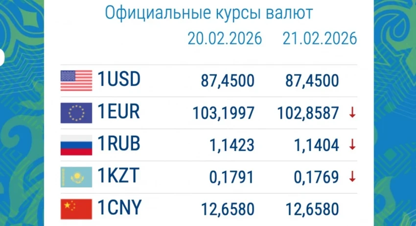 Одна валюта начала резко дорожать. Обменный курс в коммерческих банках 23 февраля