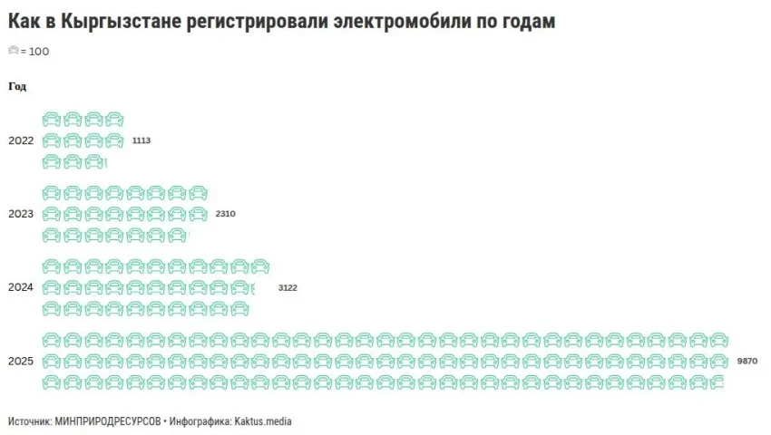Сколько электромобилей зарегистрировано в Кыргызстане? График