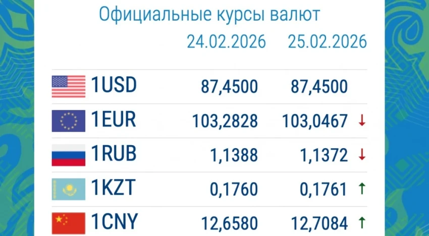 Курс валют в коммерческих банках 25 февраля