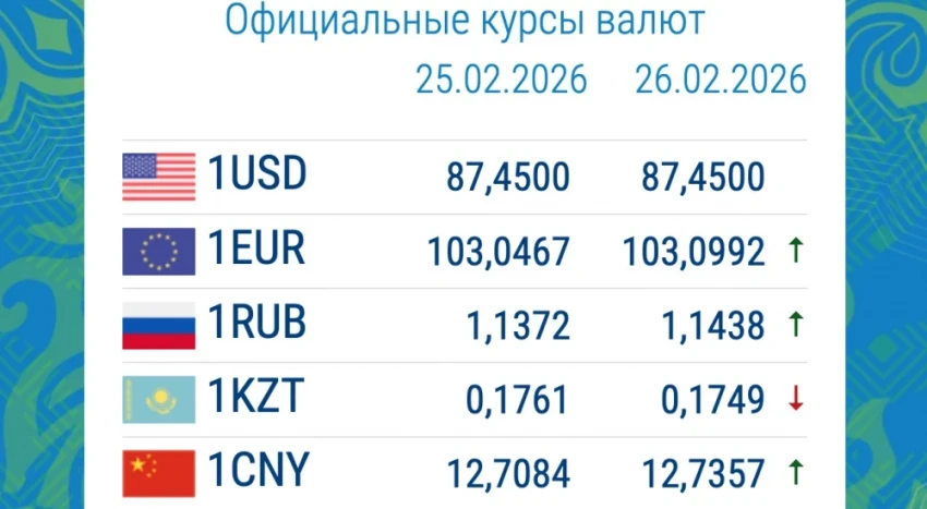 Курс валют в коммерческих банках 26 февраля: доллар подрос, рубль ослаб