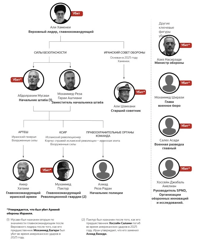 Гибель иранских лидеров: Reuters представил карту ударов и структуру власти в Иране