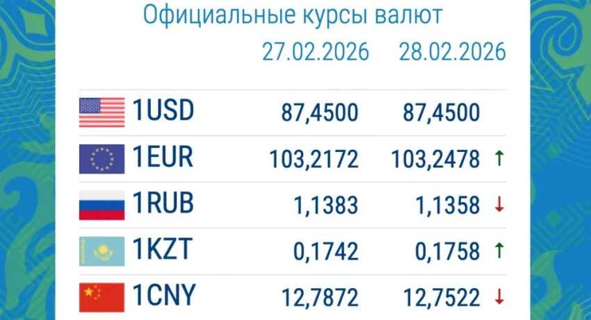 Курс валют в коммерческих банках 2 марта: изменения у евро и рубля