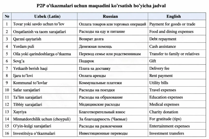 В Узбекистане переводы теперь возможны только с указанием цели платежа