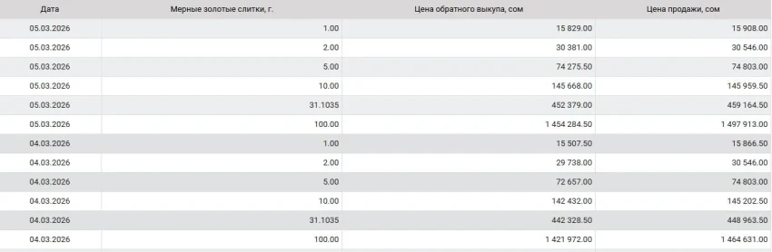 Нацбанк Кыргызстана обновил котировки на мерные золотые слитки