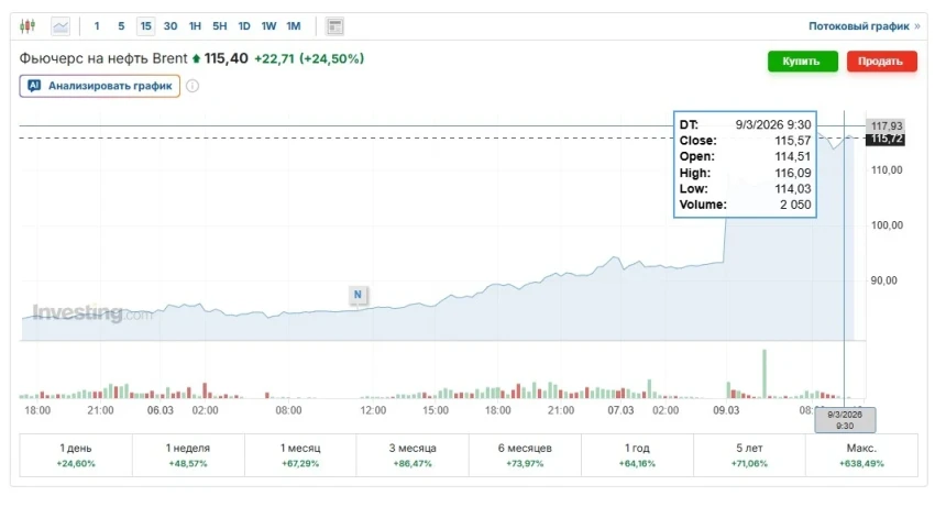Цена нефти марки Brent превысила $115 и достигла максимума с июля 2022 года