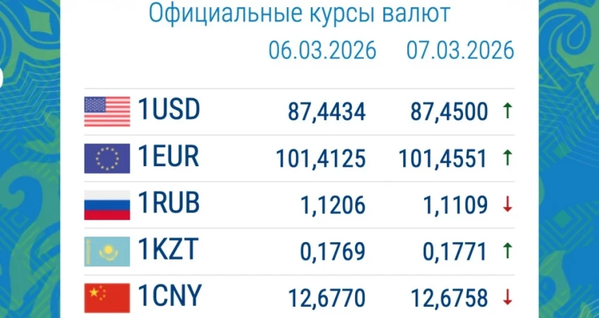 Рубль подешевел, а евро? Курс валют в коммерческих банках 9 марта