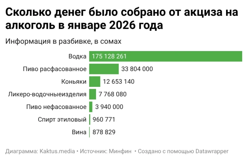 Акцизы на алкоголь стали приносить больше денег бюджету Кыргызстана