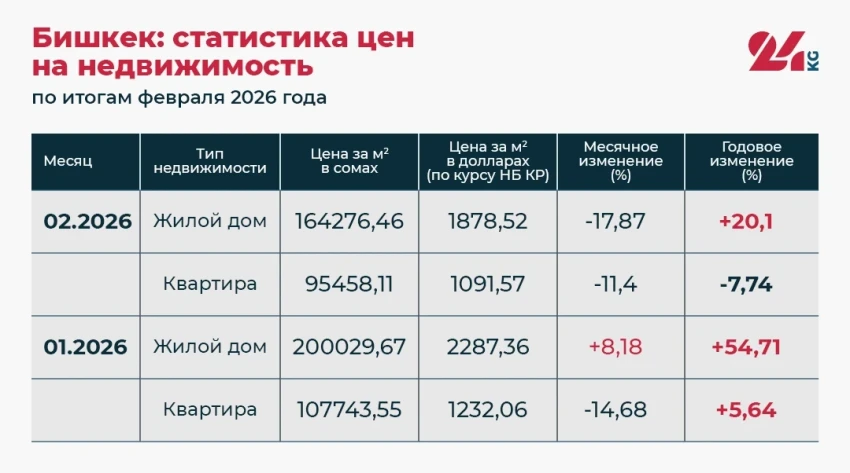 Цены на дома и квартиры. Как изменилась стоимость «квадрата» с начала 2026 года