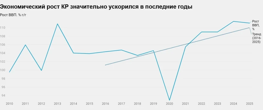 Экономика Кыргызстана растет, несмотря на дисбалансы