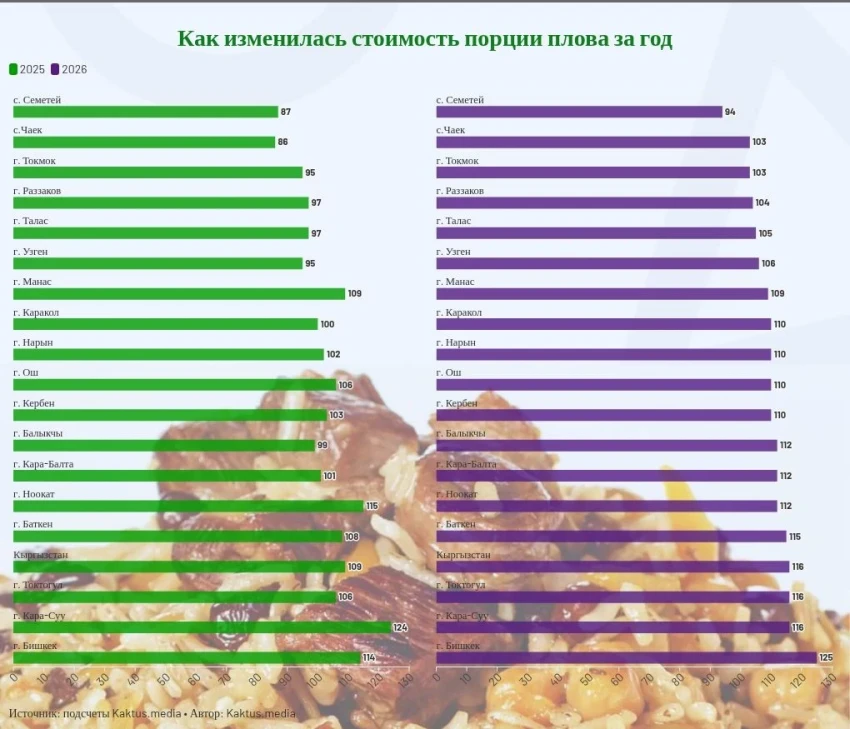 Порция плова: как за год изменилась стоимость любимого блюда
