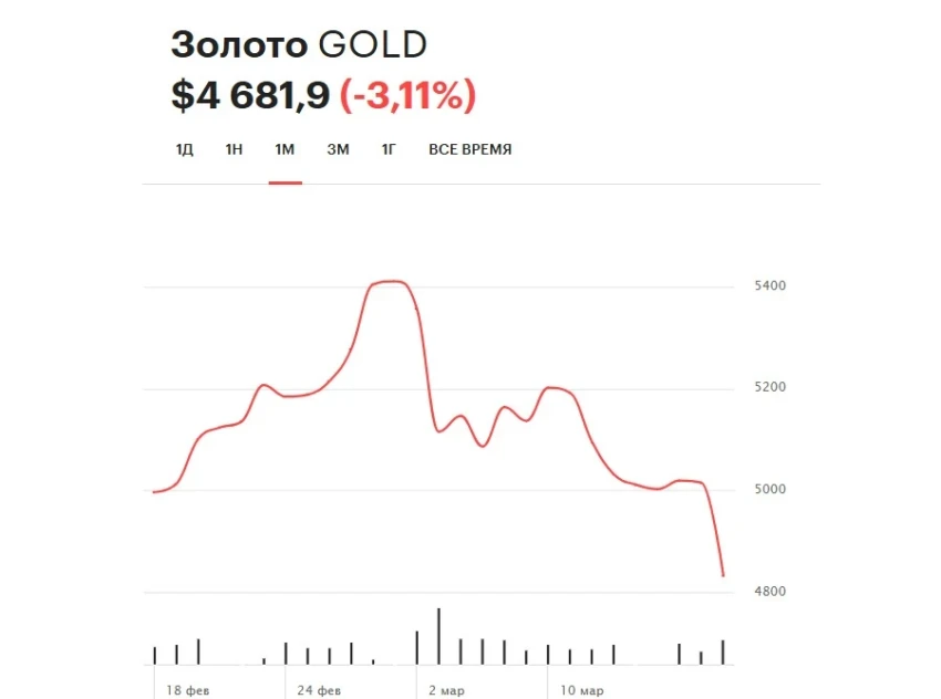 Цены на золото рухнули ниже $4 600 за унцию из-за ормузского кризиса