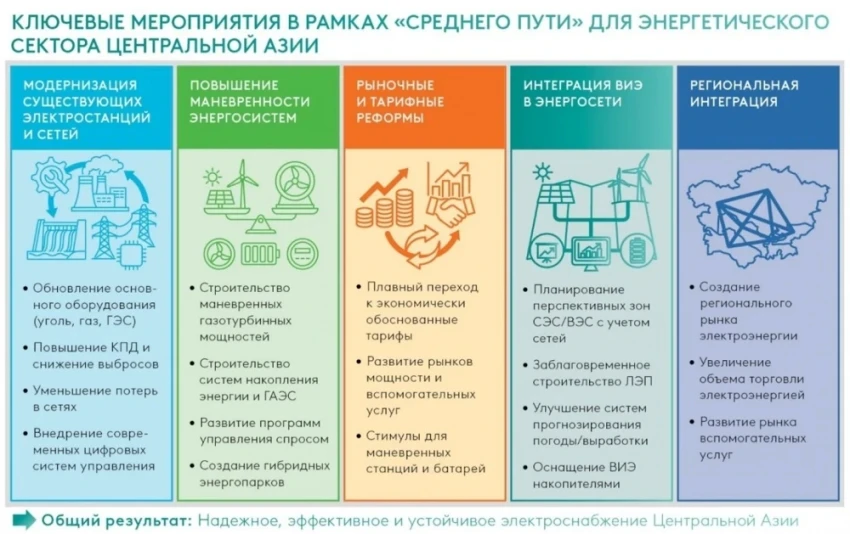 ЕАБР: "Средний путь" для энергетики ЦА дешевле "зеленого максимализма"
