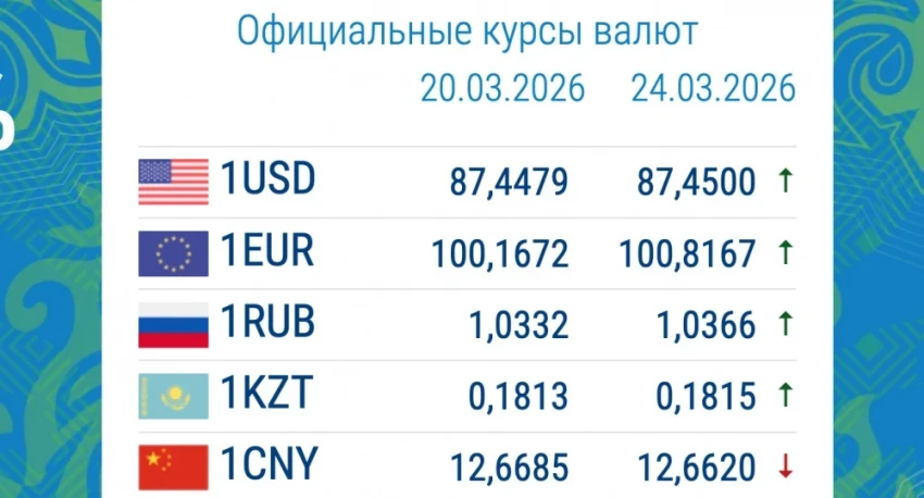 Евро вновь начал дорожать. Курс валют в коммерческих банках 24 марта
