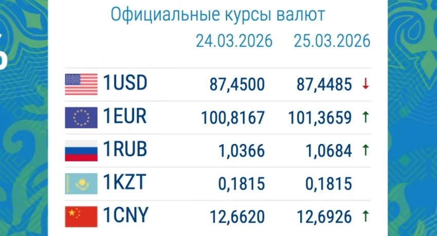 Курс валют в коммерческих банках 25 марта: рубль вновь укрепился