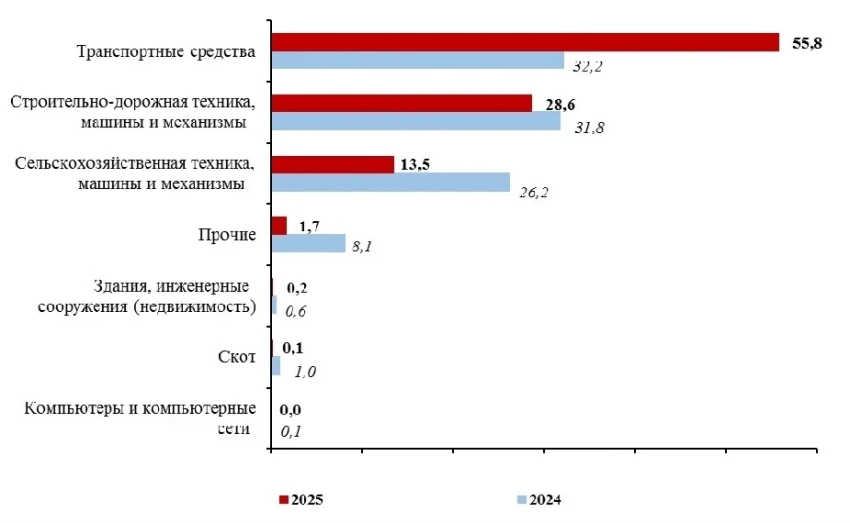 Рынок лизинга Кыргызстана вырос почти в два раза и достиг 14,8 миллиарда сомов