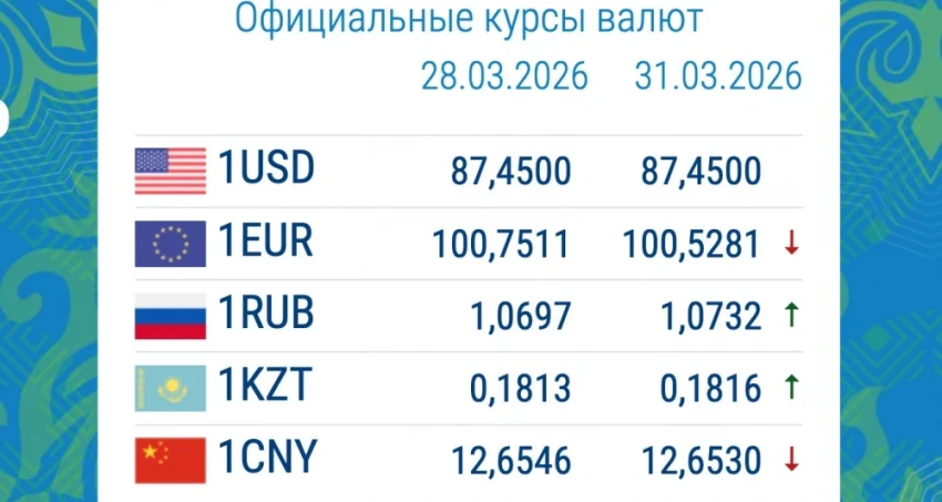 Цена на рубль выросла. Курс валют в коммерческих банках 31 марта