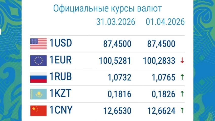 Рубль и евро резко подорожали. Курс валют в коммерческих банках 1 апреля